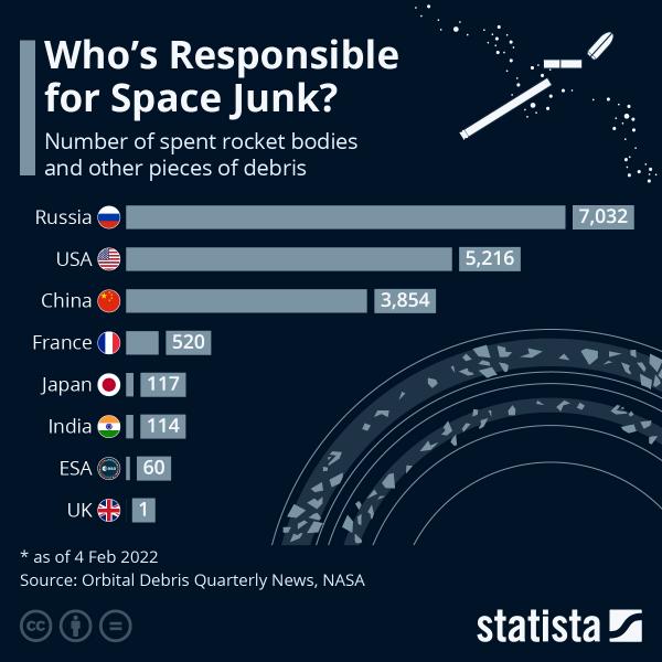 Source;  Statista.com